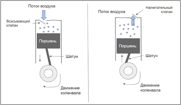 Как работает поршень в кресле